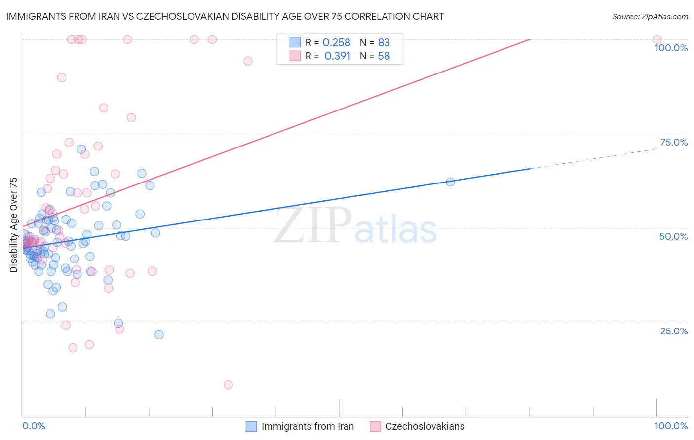 Immigrants from Iran vs Czechoslovakian Disability Age Over 75