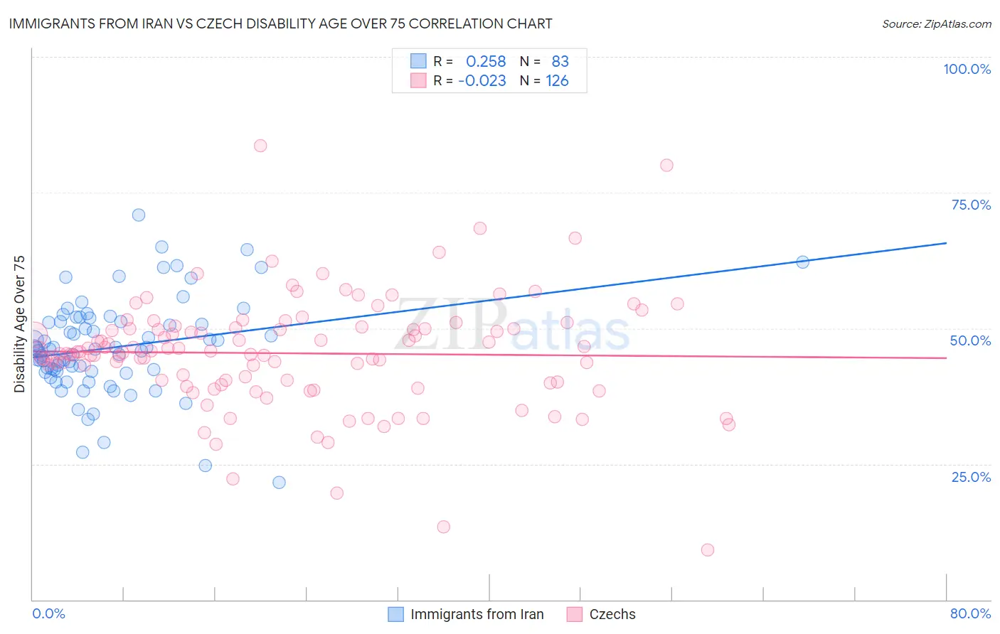 Immigrants from Iran vs Czech Disability Age Over 75