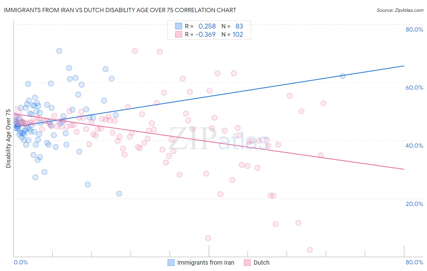 Immigrants from Iran vs Dutch Disability Age Over 75