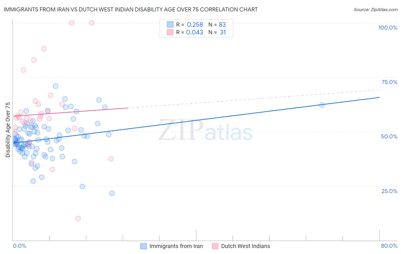 Immigrants from Iran vs Dutch West Indian Disability Age Over 75