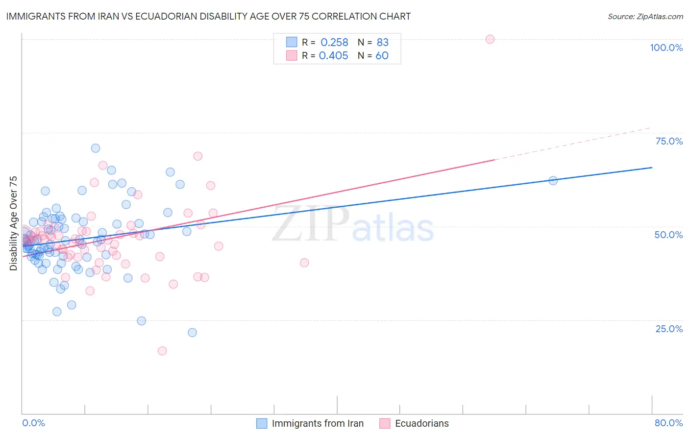 Immigrants from Iran vs Ecuadorian Disability Age Over 75