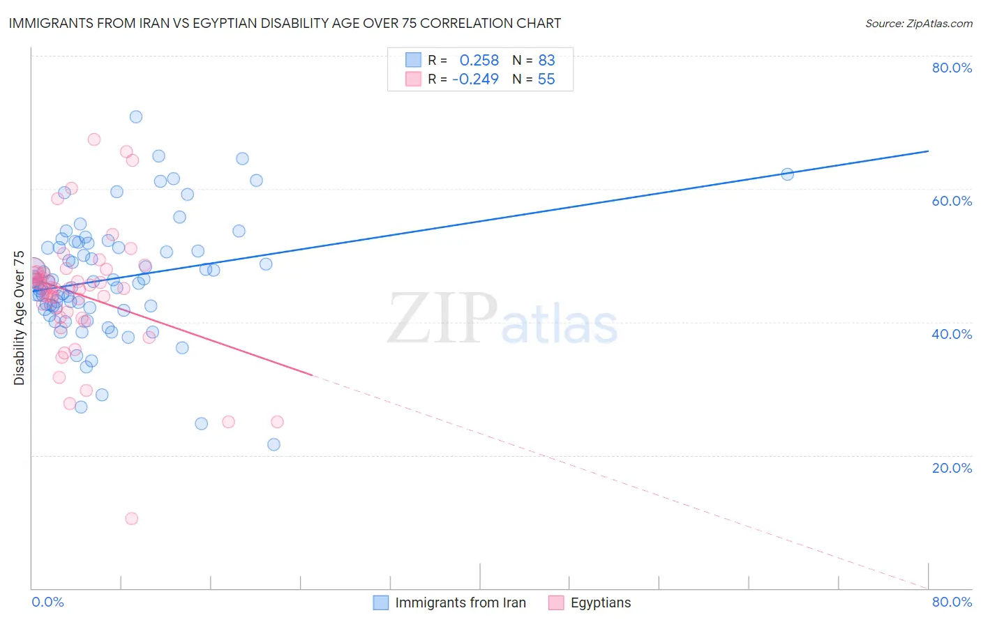 Immigrants from Iran vs Egyptian Disability Age Over 75