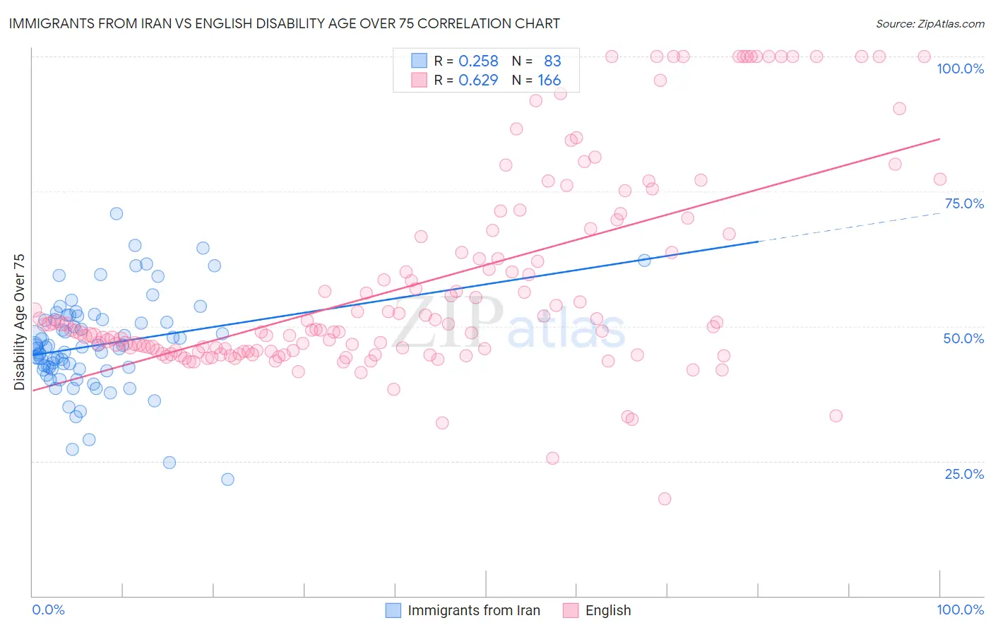 Immigrants from Iran vs English Disability Age Over 75