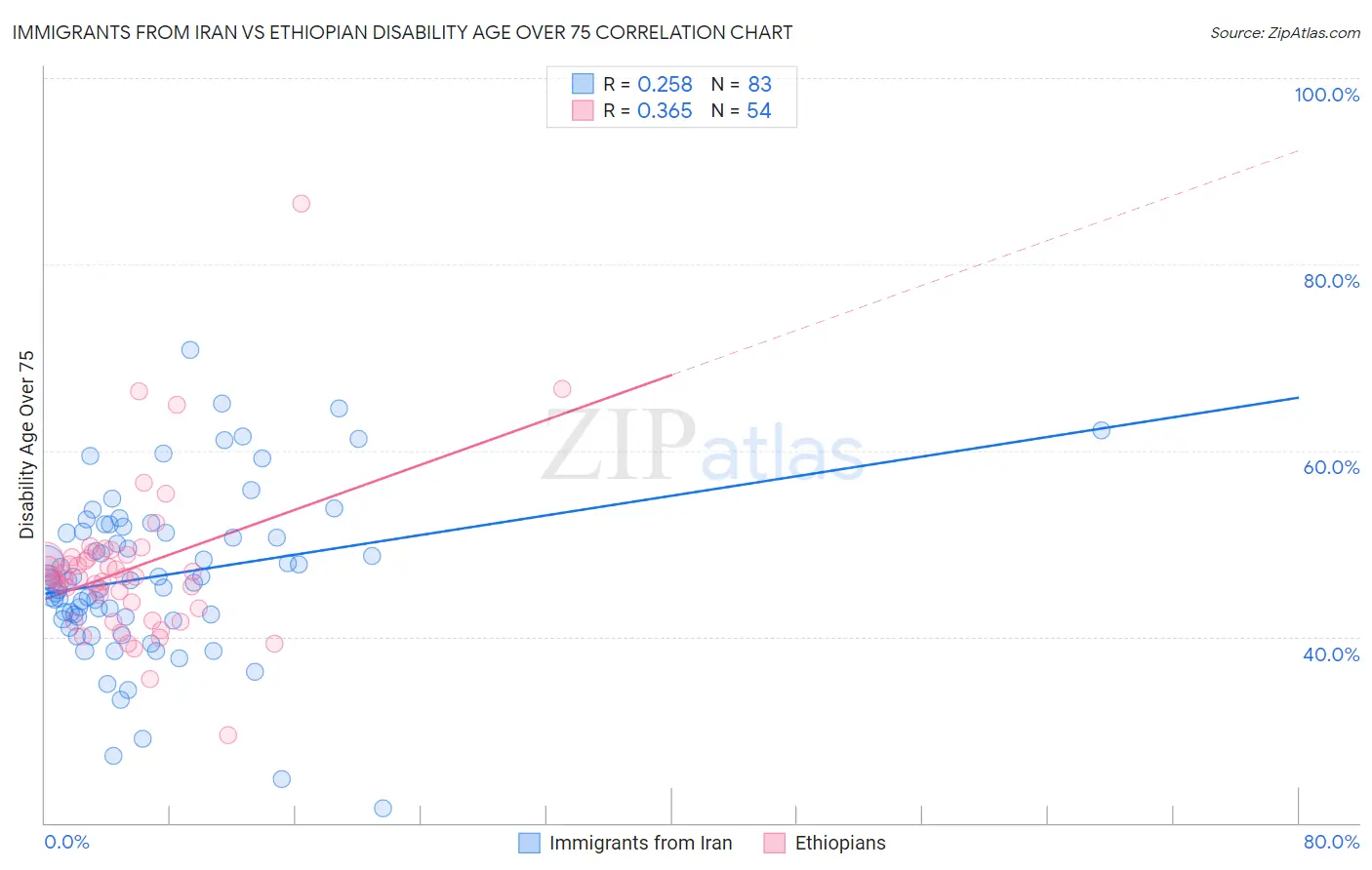 Immigrants from Iran vs Ethiopian Disability Age Over 75