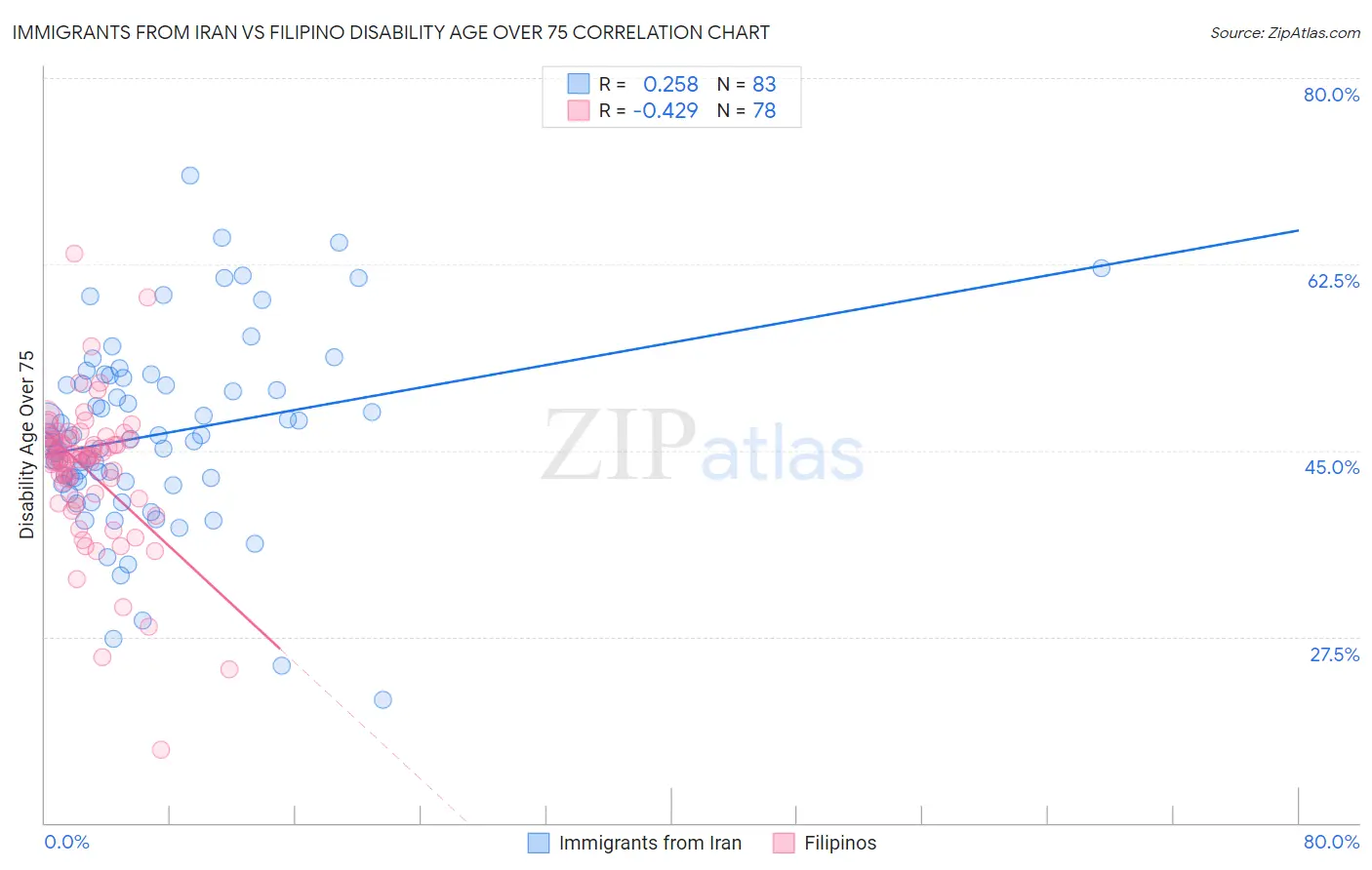 Immigrants from Iran vs Filipino Disability Age Over 75