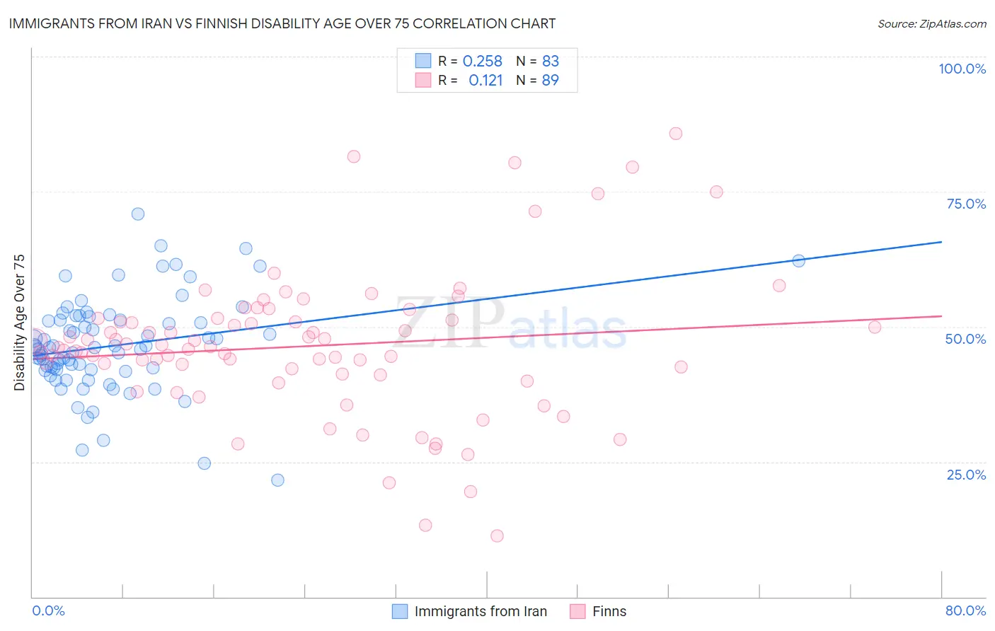 Immigrants from Iran vs Finnish Disability Age Over 75