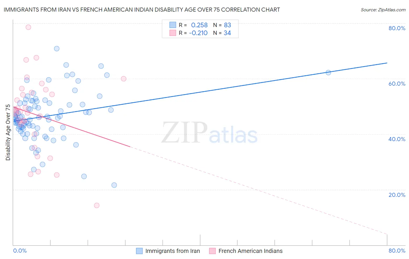 Immigrants from Iran vs French American Indian Disability Age Over 75