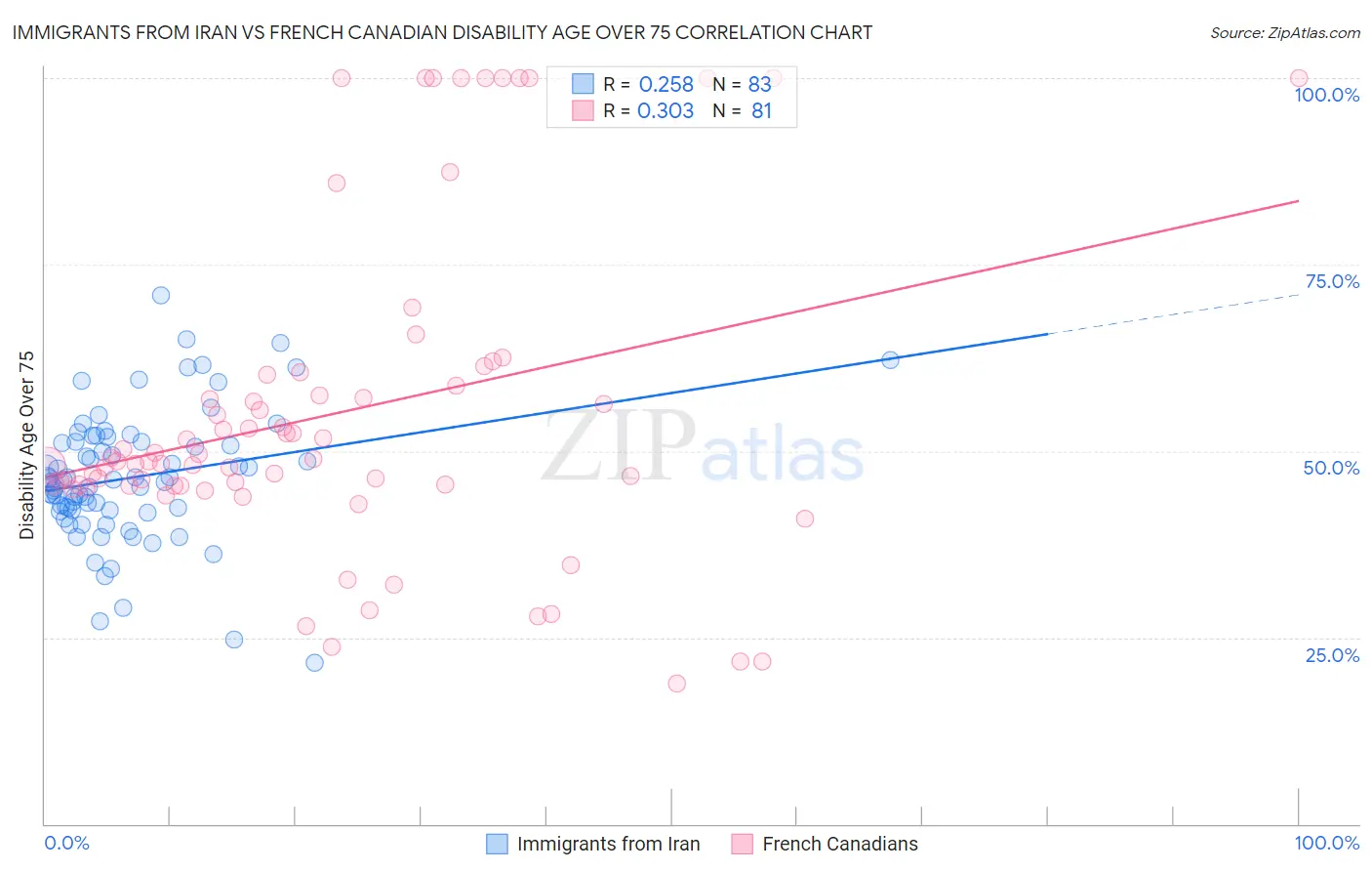 Immigrants from Iran vs French Canadian Disability Age Over 75