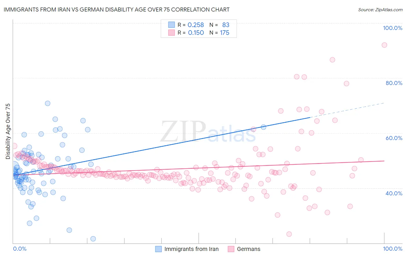Immigrants from Iran vs German Disability Age Over 75