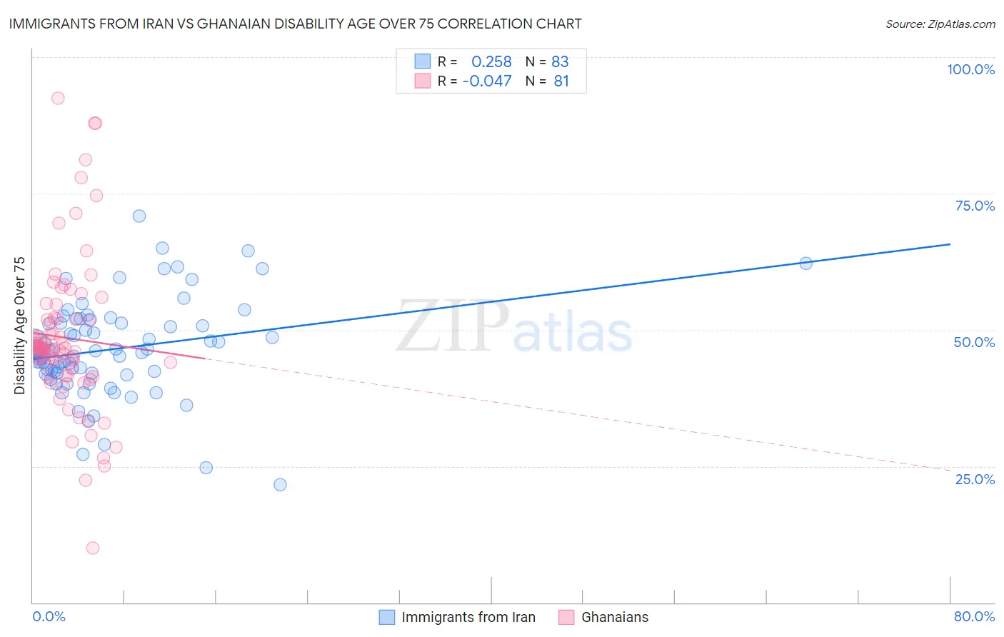 Immigrants from Iran vs Ghanaian Disability Age Over 75