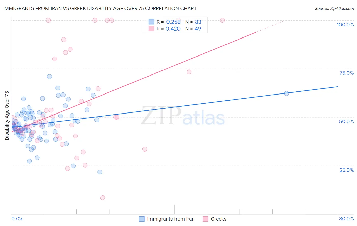 Immigrants from Iran vs Greek Disability Age Over 75