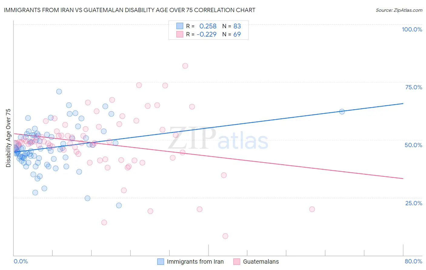 Immigrants from Iran vs Guatemalan Disability Age Over 75