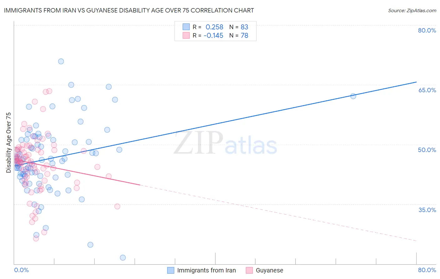 Immigrants from Iran vs Guyanese Disability Age Over 75