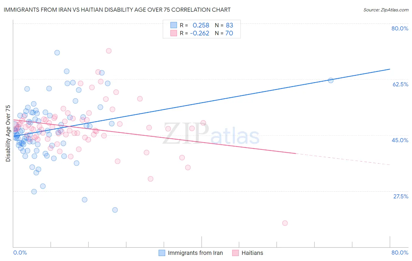 Immigrants from Iran vs Haitian Disability Age Over 75