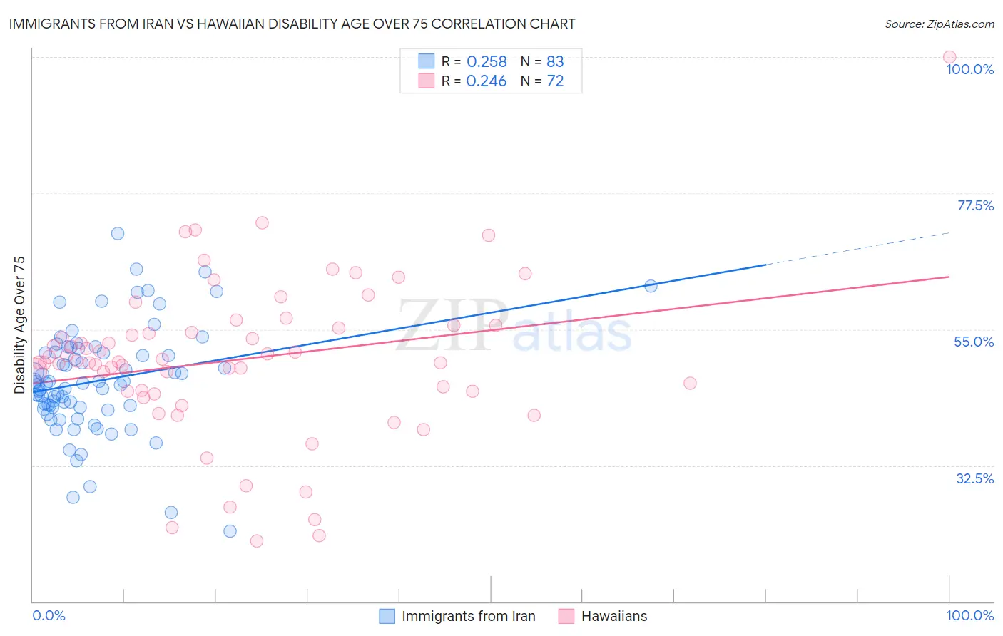 Immigrants from Iran vs Hawaiian Disability Age Over 75