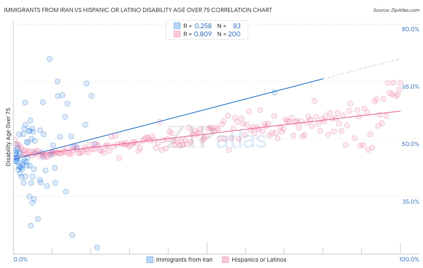 Immigrants from Iran vs Hispanic or Latino Disability Age Over 75