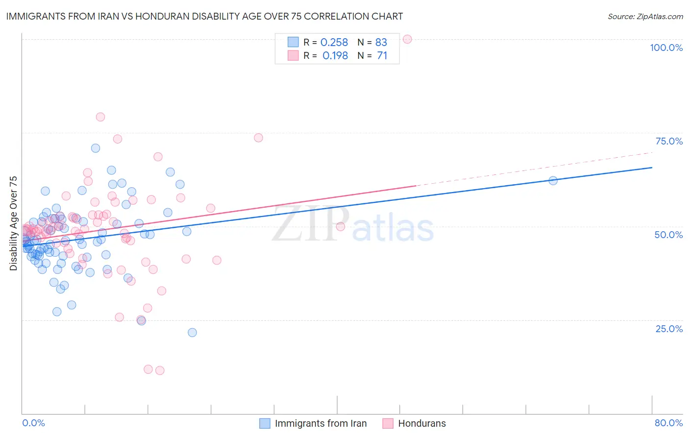 Immigrants from Iran vs Honduran Disability Age Over 75