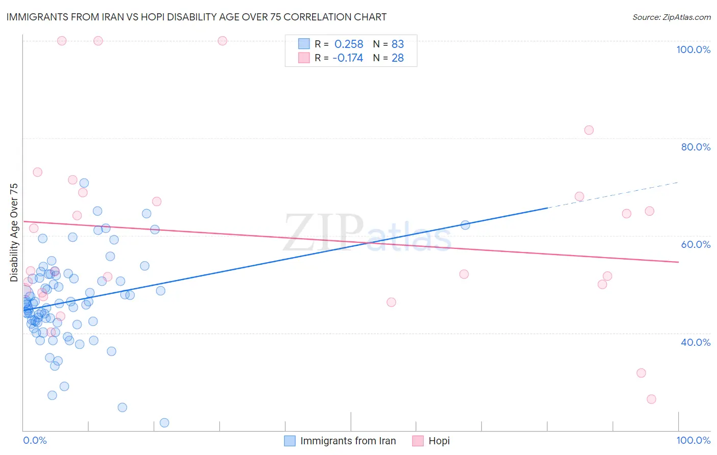 Immigrants from Iran vs Hopi Disability Age Over 75