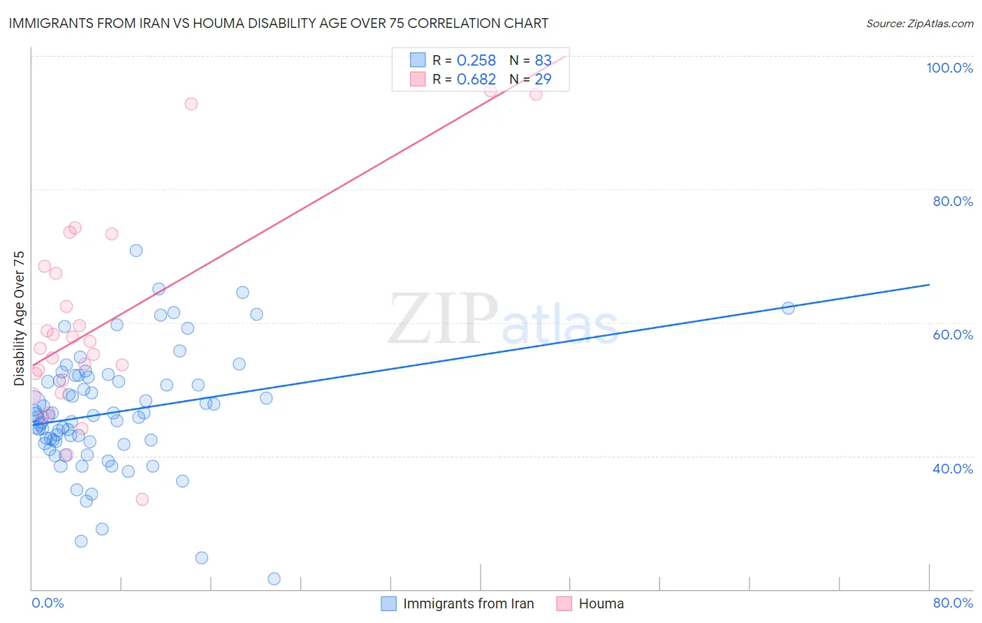 Immigrants from Iran vs Houma Disability Age Over 75