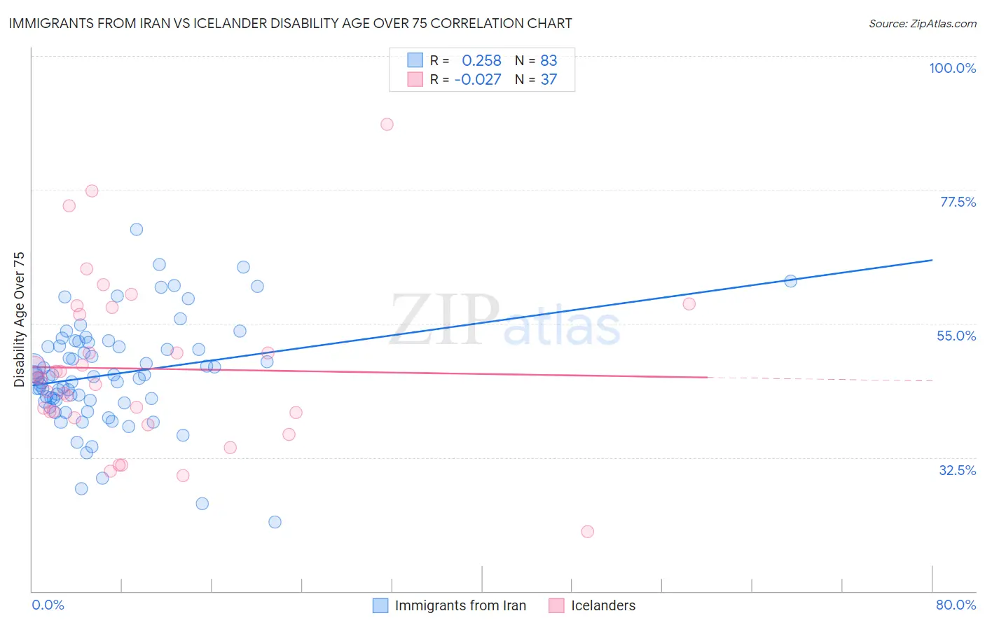 Immigrants from Iran vs Icelander Disability Age Over 75