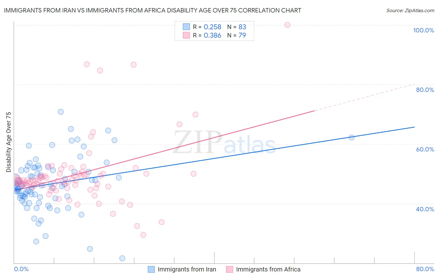 Immigrants from Iran vs Immigrants from Africa Disability Age Over 75
