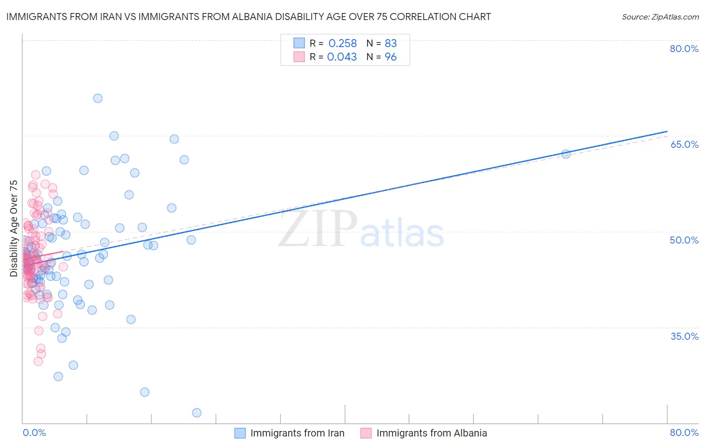 Immigrants from Iran vs Immigrants from Albania Disability Age Over 75