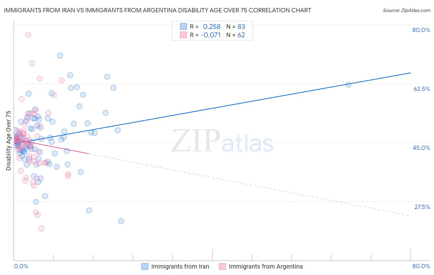 Immigrants from Iran vs Immigrants from Argentina Disability Age Over 75
