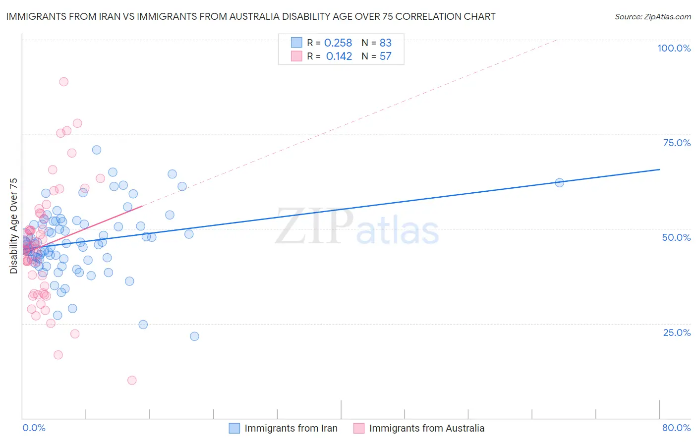 Immigrants from Iran vs Immigrants from Australia Disability Age Over 75