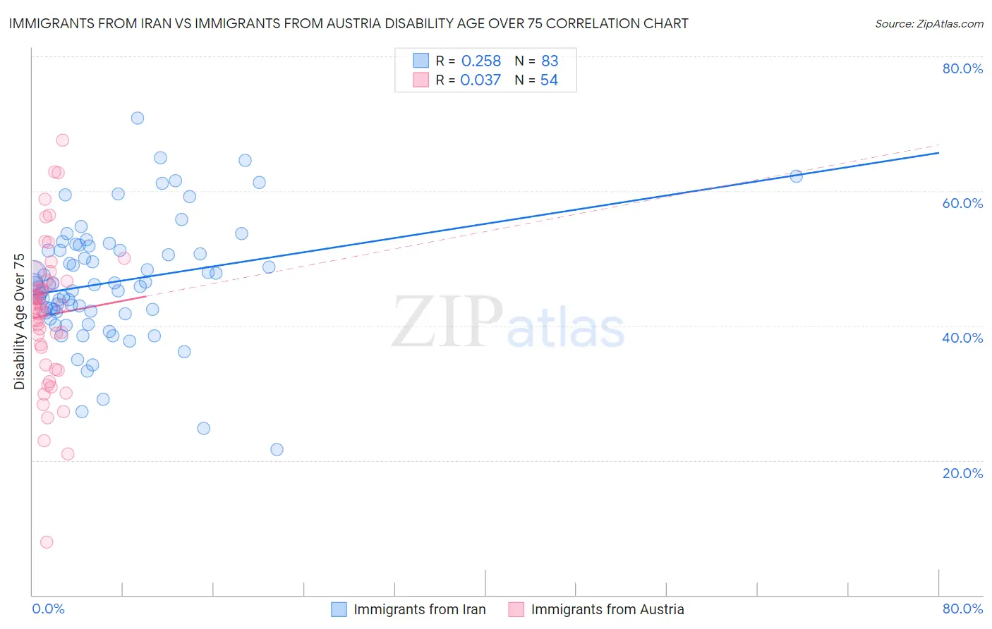 Immigrants from Iran vs Immigrants from Austria Disability Age Over 75
