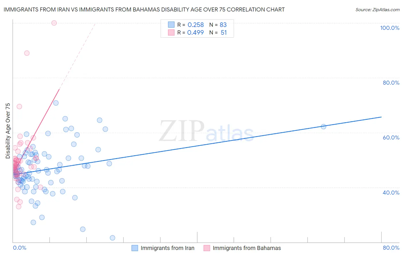 Immigrants from Iran vs Immigrants from Bahamas Disability Age Over 75