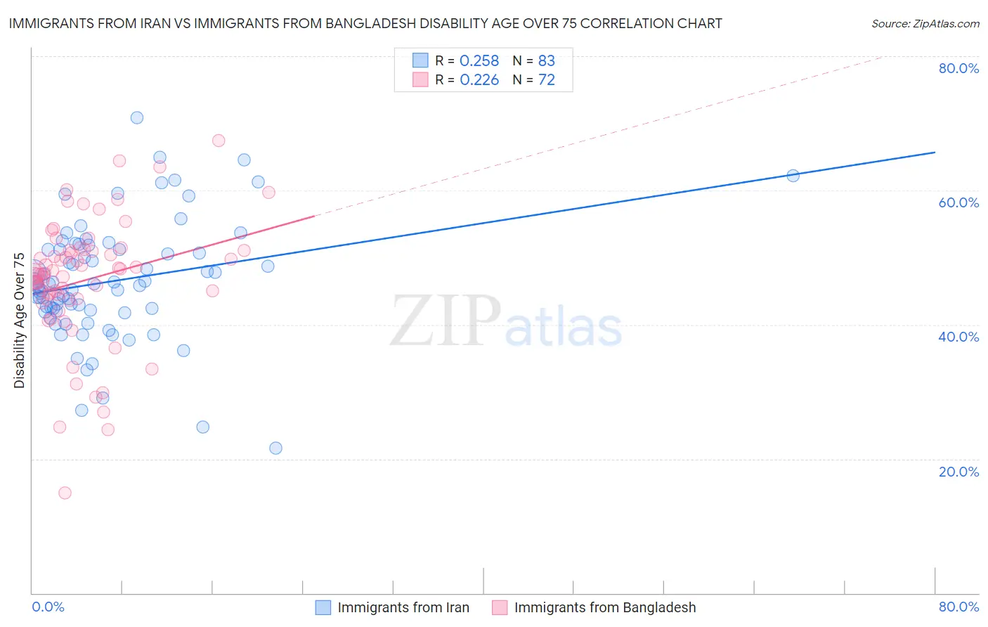 Immigrants from Iran vs Immigrants from Bangladesh Disability Age Over 75