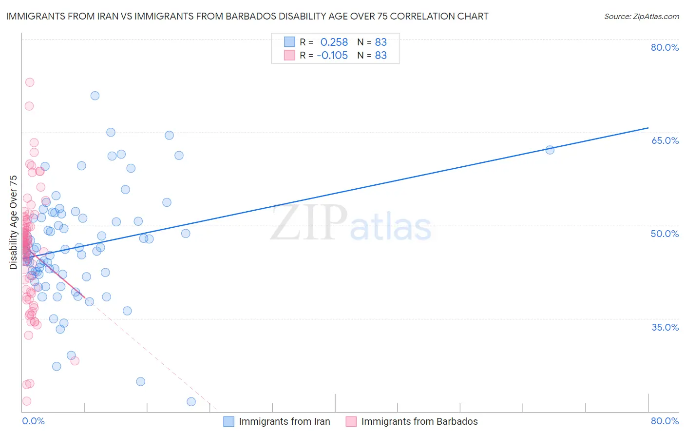 Immigrants from Iran vs Immigrants from Barbados Disability Age Over 75