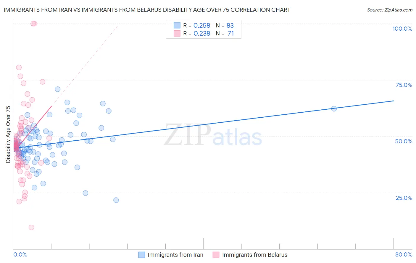 Immigrants from Iran vs Immigrants from Belarus Disability Age Over 75