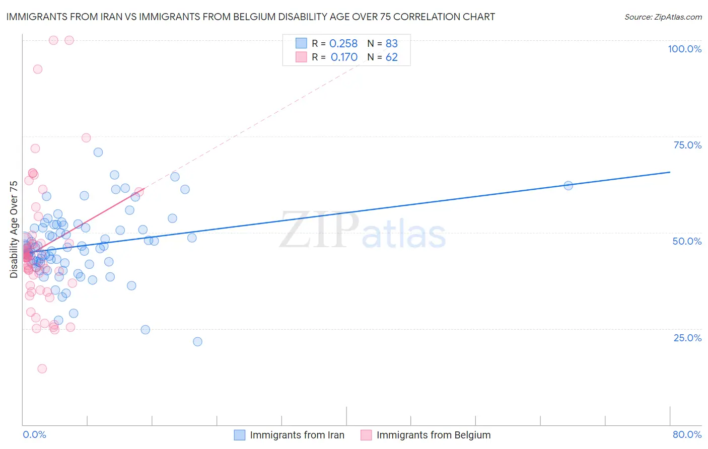 Immigrants from Iran vs Immigrants from Belgium Disability Age Over 75
