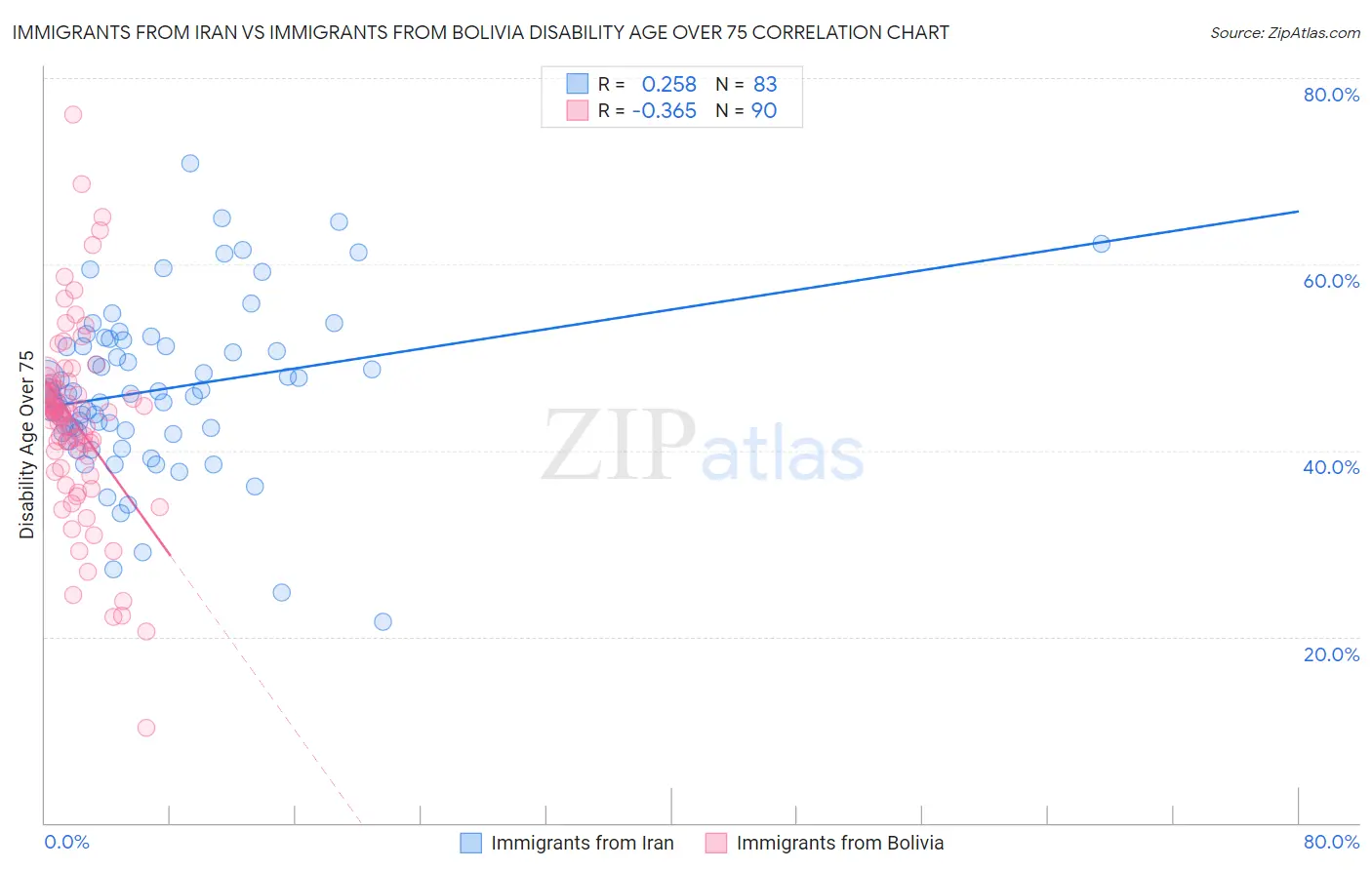 Immigrants from Iran vs Immigrants from Bolivia Disability Age Over 75