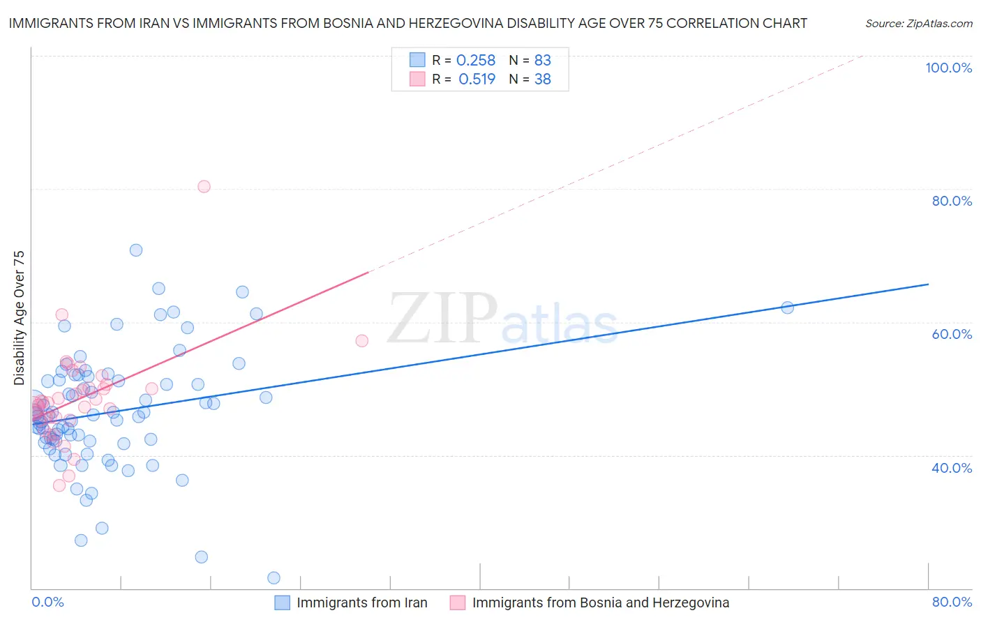 Immigrants from Iran vs Immigrants from Bosnia and Herzegovina Disability Age Over 75