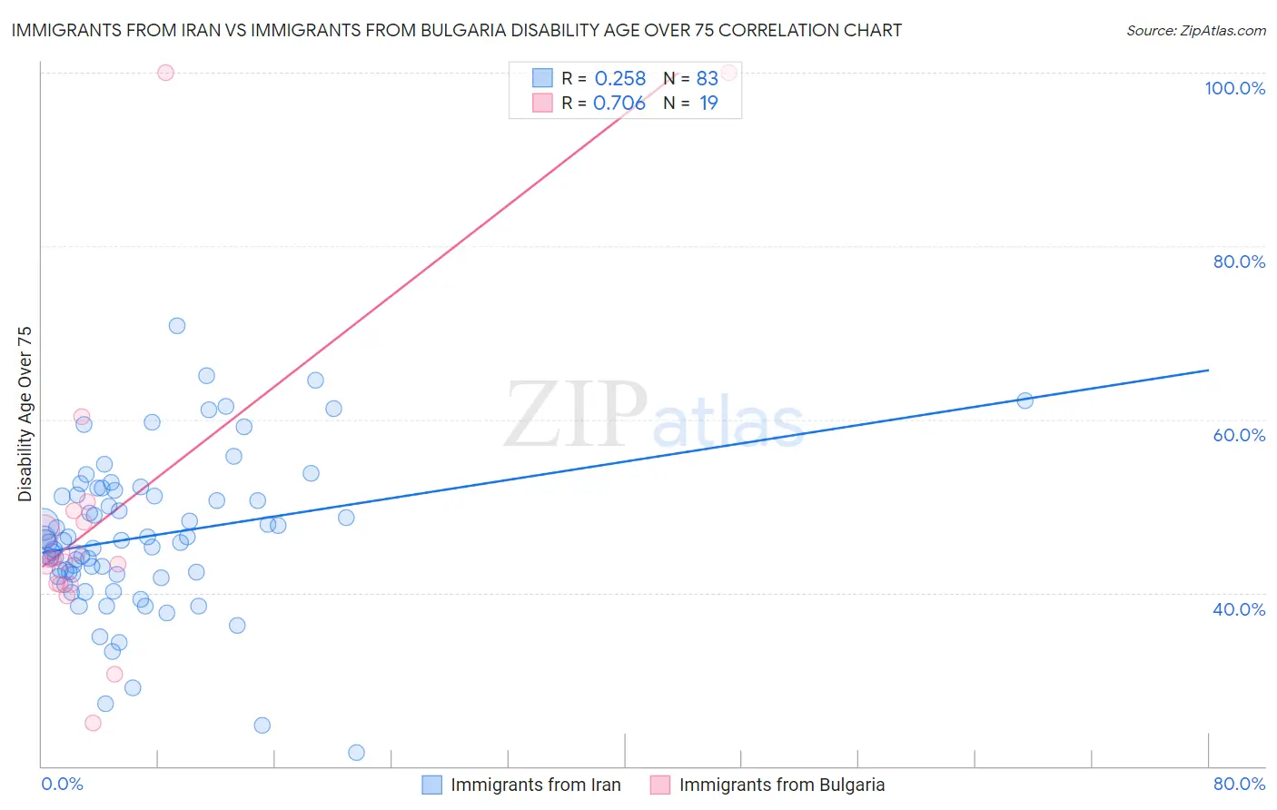 Immigrants from Iran vs Immigrants from Bulgaria Disability Age Over 75