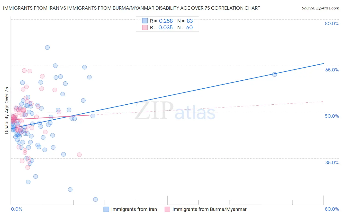 Immigrants from Iran vs Immigrants from Burma/Myanmar Disability Age Over 75