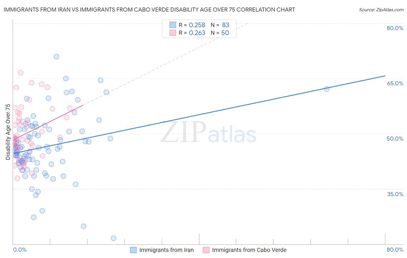 Immigrants from Iran vs Immigrants from Cabo Verde Disability Age Over 75