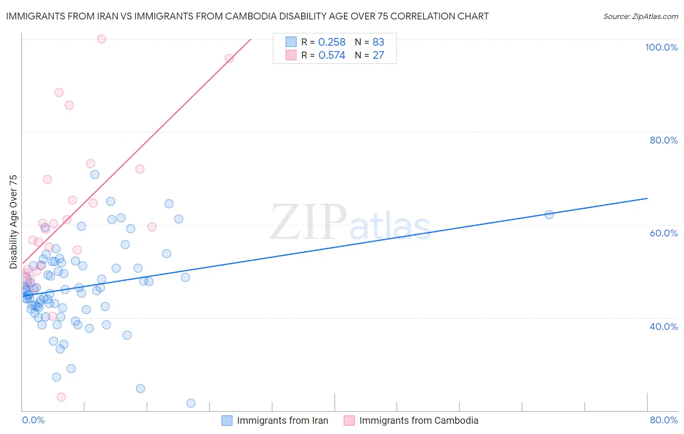 Immigrants from Iran vs Immigrants from Cambodia Disability Age Over 75
