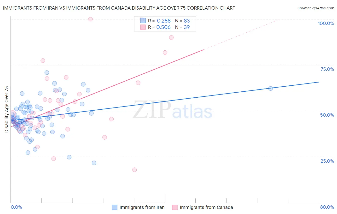 Immigrants from Iran vs Immigrants from Canada Disability Age Over 75