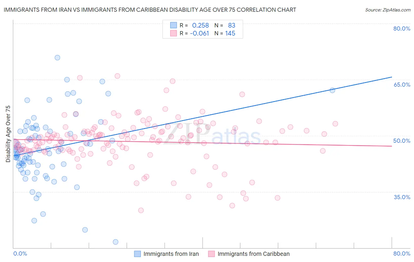 Immigrants from Iran vs Immigrants from Caribbean Disability Age Over 75