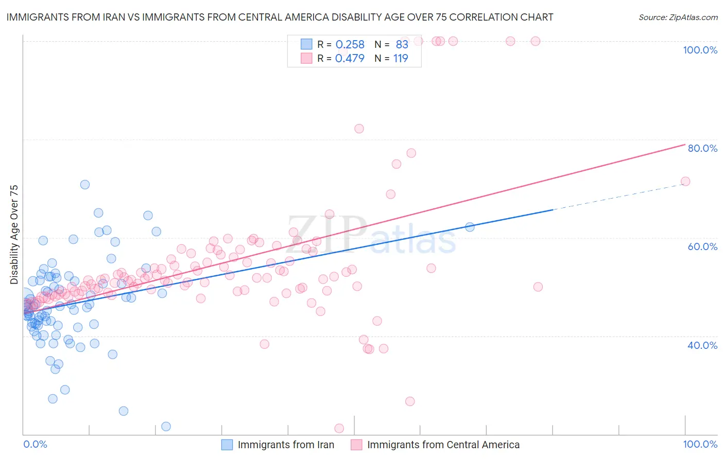 Immigrants from Iran vs Immigrants from Central America Disability Age Over 75