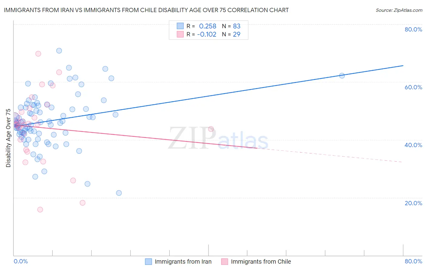 Immigrants from Iran vs Immigrants from Chile Disability Age Over 75