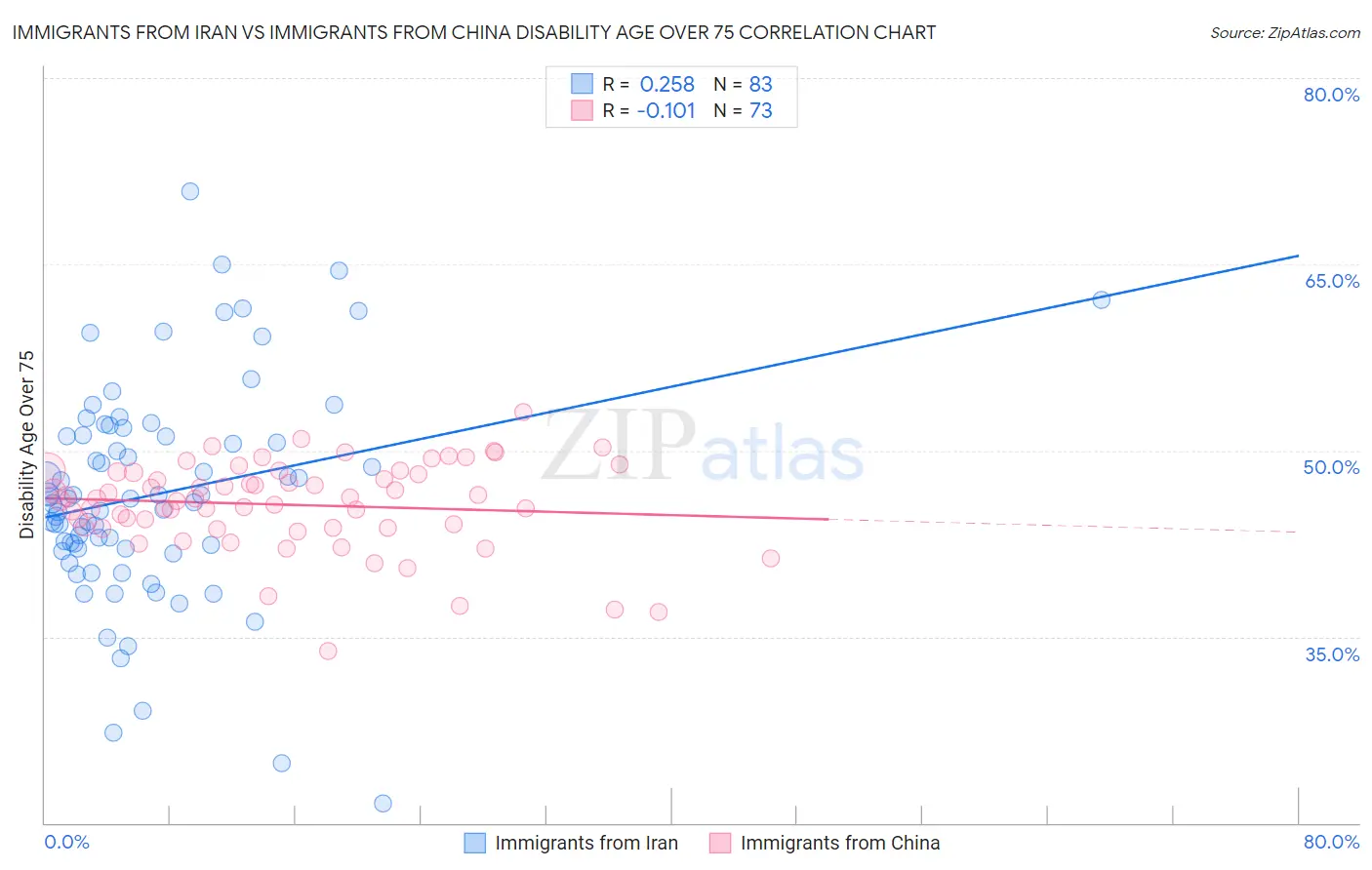 Immigrants from Iran vs Immigrants from China Disability Age Over 75