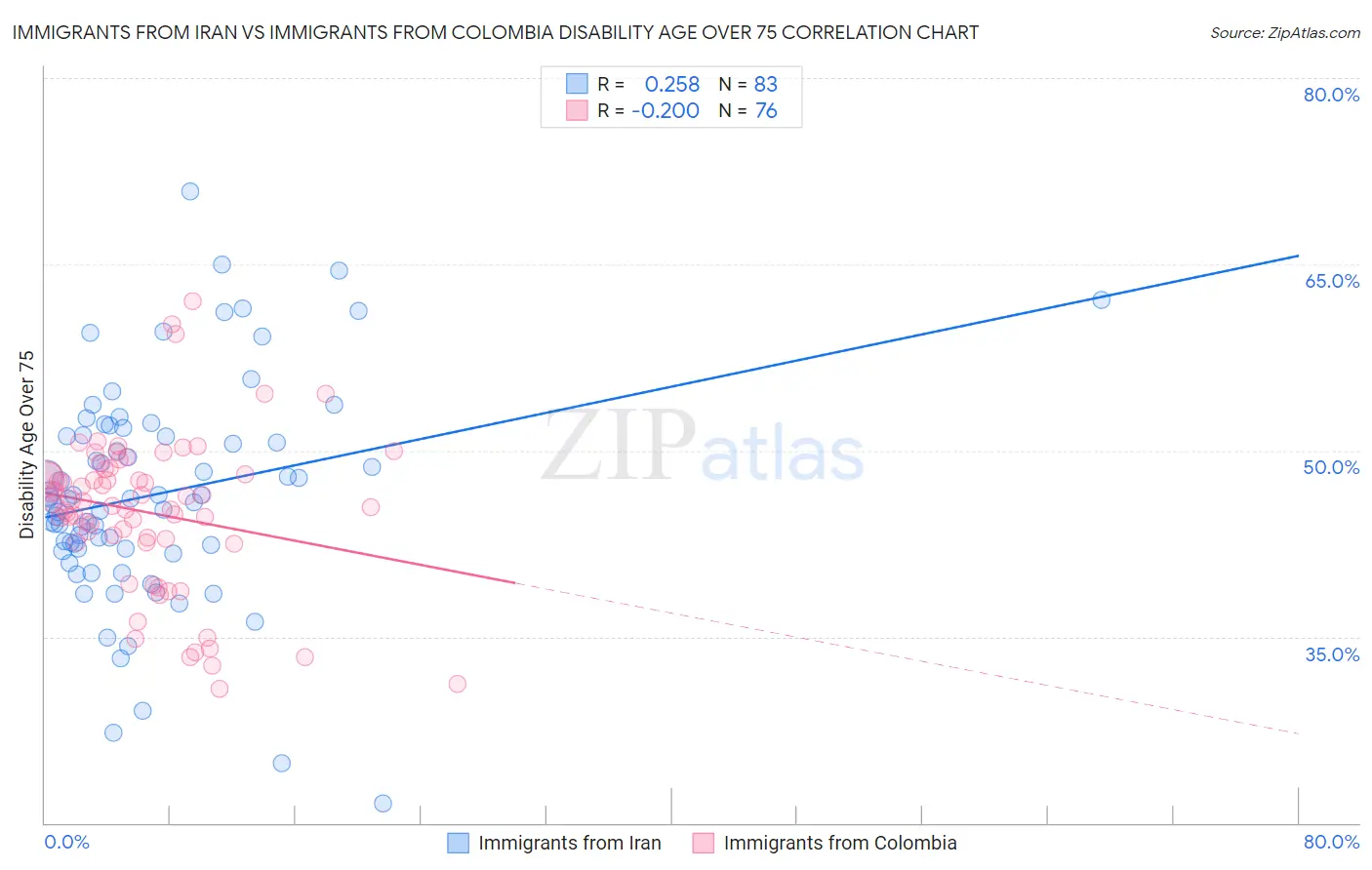 Immigrants from Iran vs Immigrants from Colombia Disability Age Over 75