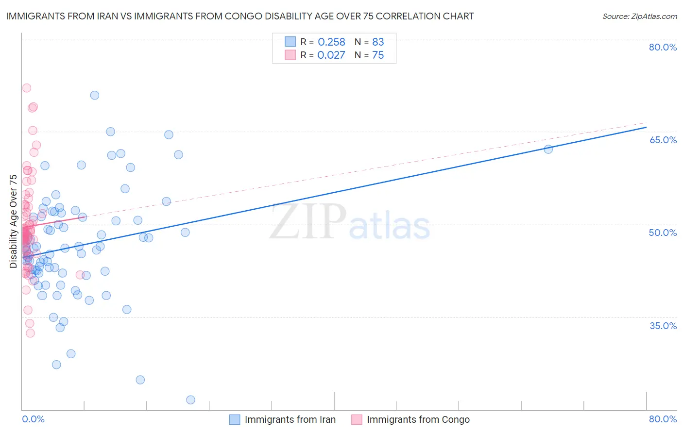 Immigrants from Iran vs Immigrants from Congo Disability Age Over 75