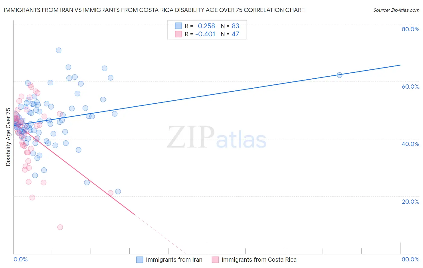 Immigrants from Iran vs Immigrants from Costa Rica Disability Age Over 75