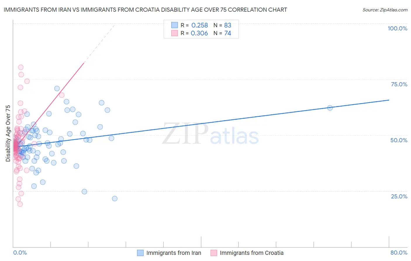 Immigrants from Iran vs Immigrants from Croatia Disability Age Over 75