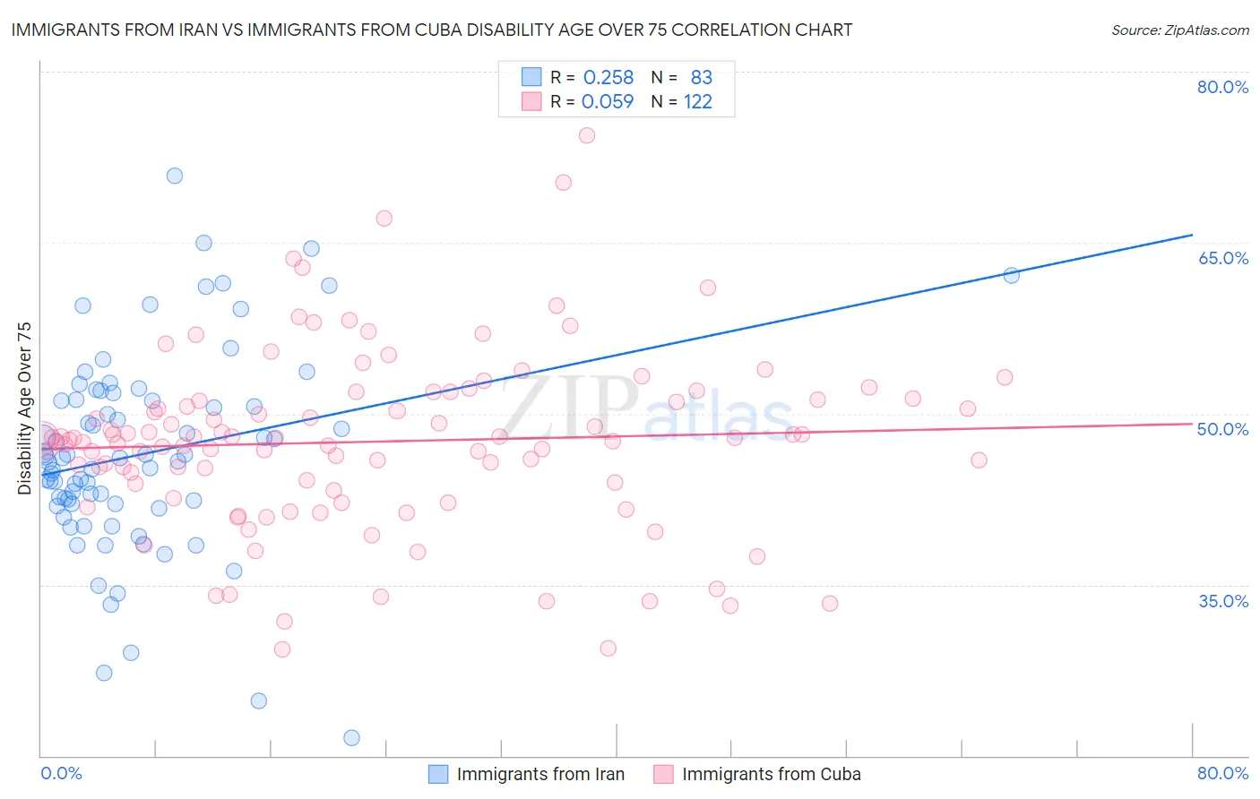 Immigrants from Iran vs Immigrants from Cuba Disability Age Over 75